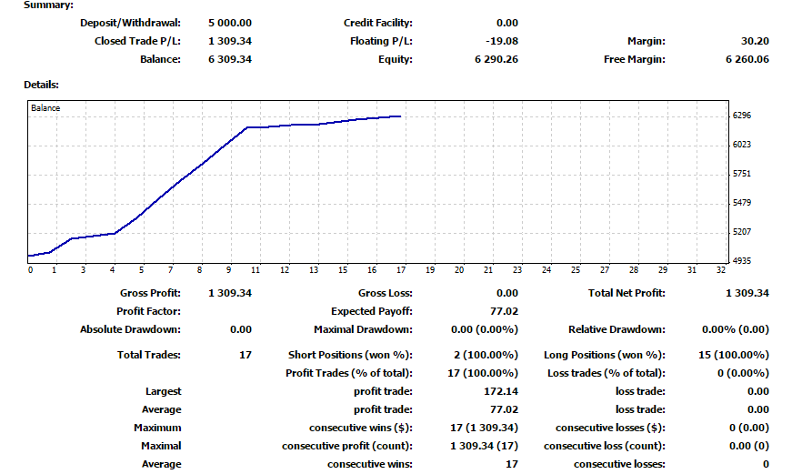 Kongsi modal forex