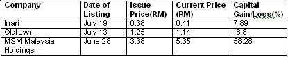 IPOs Investing