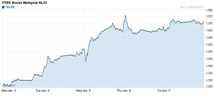 KLCI2011Chart