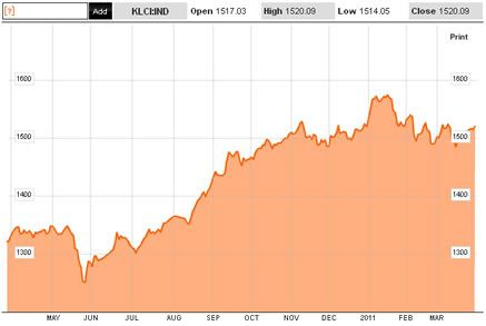 Kuala Lumpur Composite Index KLCI