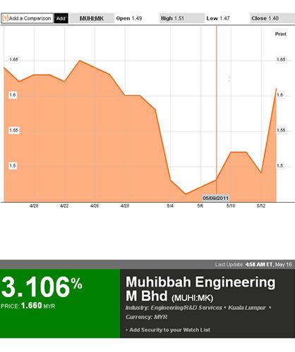 Muhibbah Engineering Bhd