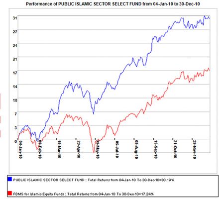 PublicIslamicSectorSelectFund