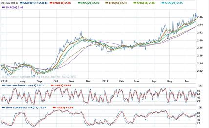 Singapore Dollar Continue to Rise | SGD Getting Stronger ...