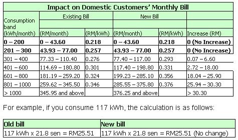 TNB new tariff