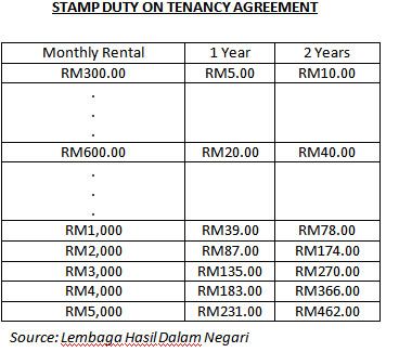 Tenancy Agreement Stamp Duty