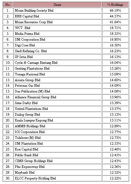 Top 30 Equity Investment by EPF