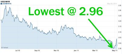 USD/MYR