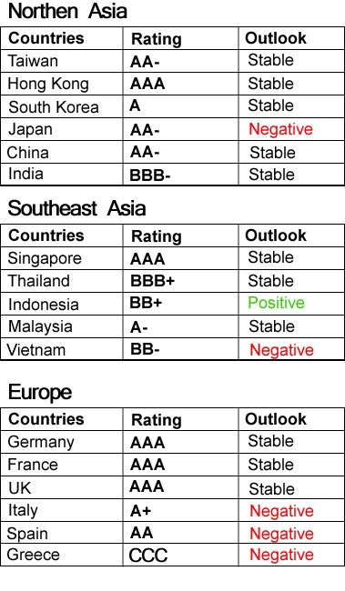 credit rating