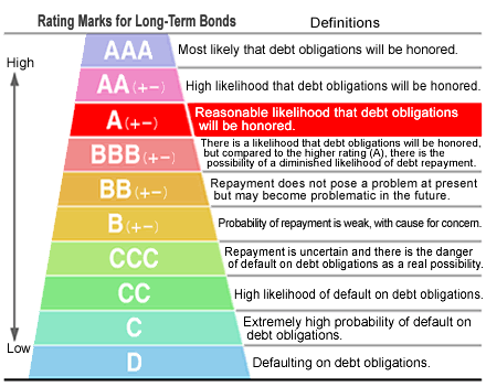 credit rating