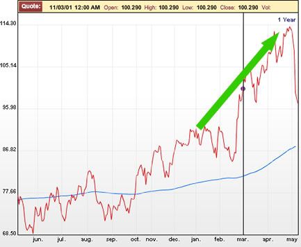 crude oil up