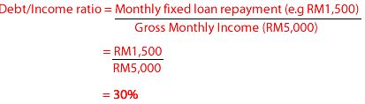 Debt Income Ratio