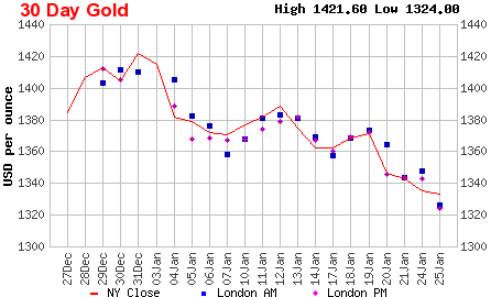 goldpricehistory