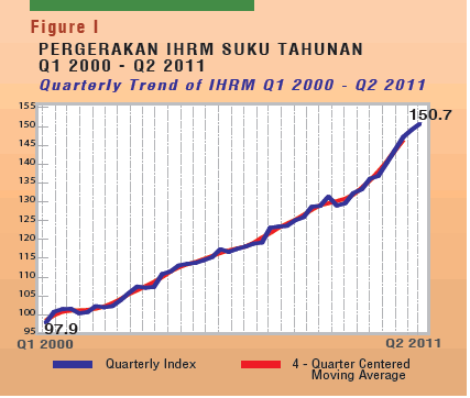 house price index