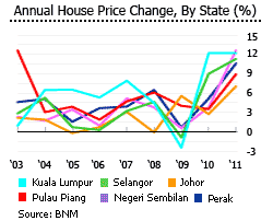 malaysia house prices by state