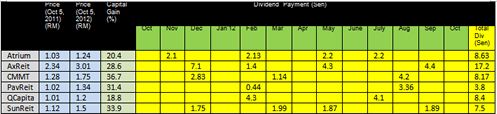 Reits dividend