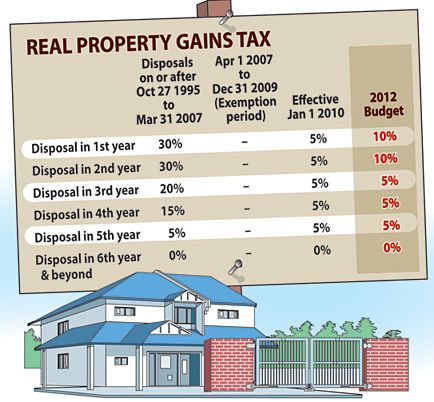 Real Property Gains Tax