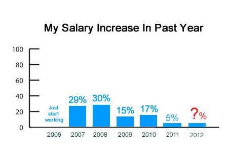 salary increment