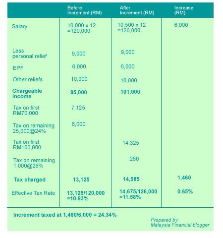 tax on salary increment